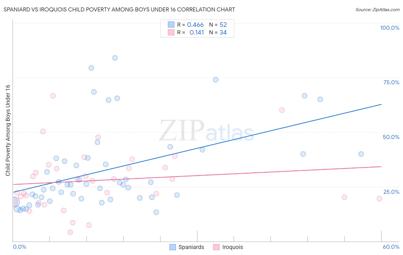 Spaniard vs Iroquois Child Poverty Among Boys Under 16