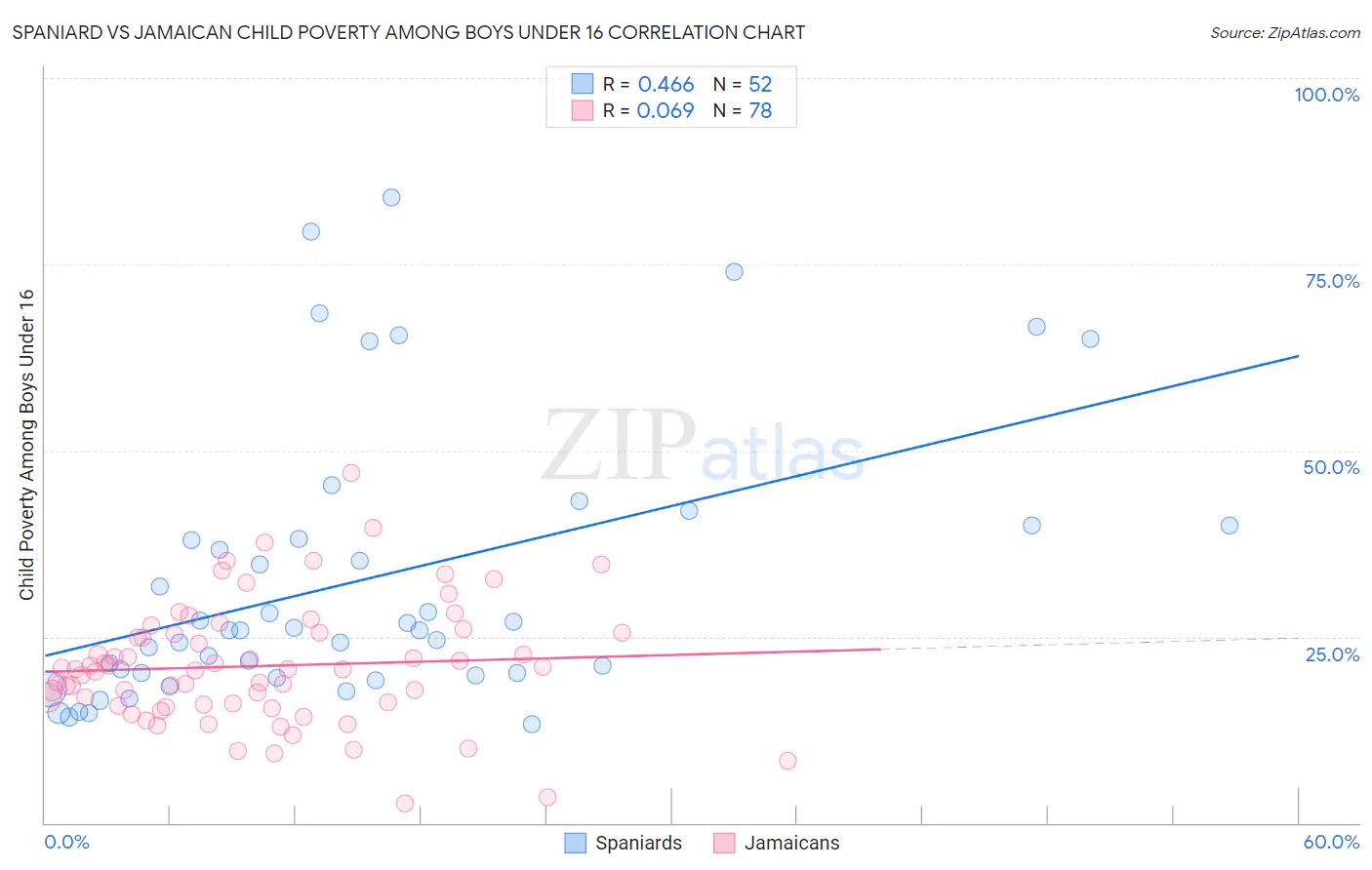 Spaniard vs Jamaican Child Poverty Among Boys Under 16