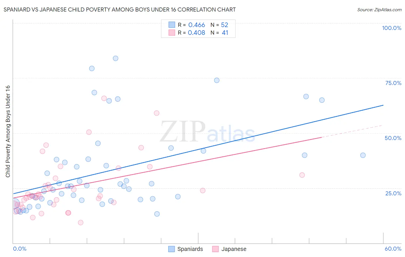 Spaniard vs Japanese Child Poverty Among Boys Under 16