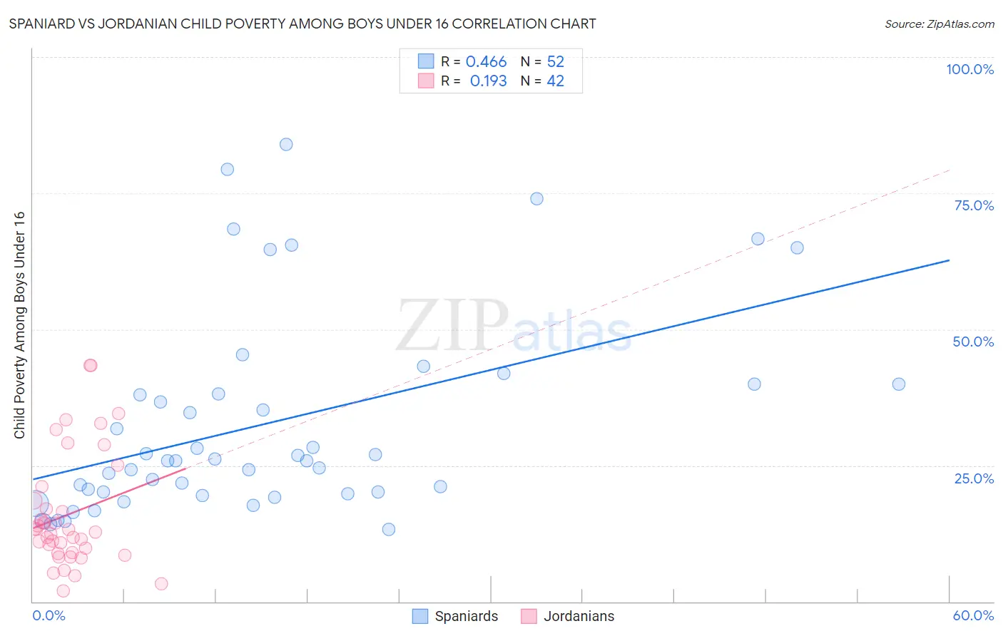 Spaniard vs Jordanian Child Poverty Among Boys Under 16