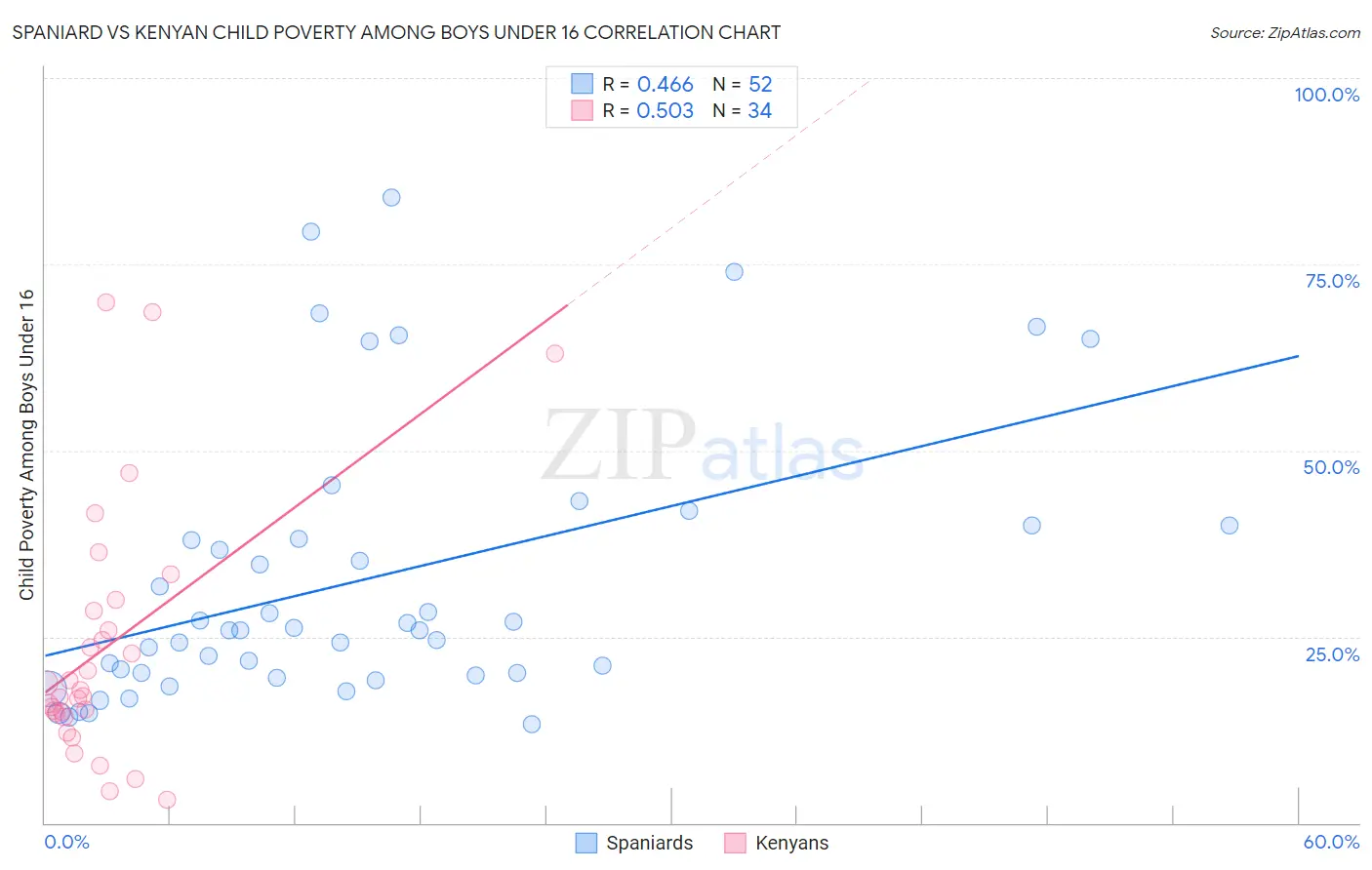 Spaniard vs Kenyan Child Poverty Among Boys Under 16