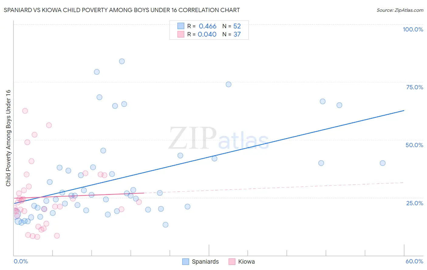 Spaniard vs Kiowa Child Poverty Among Boys Under 16