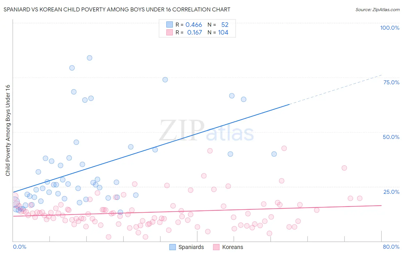 Spaniard vs Korean Child Poverty Among Boys Under 16