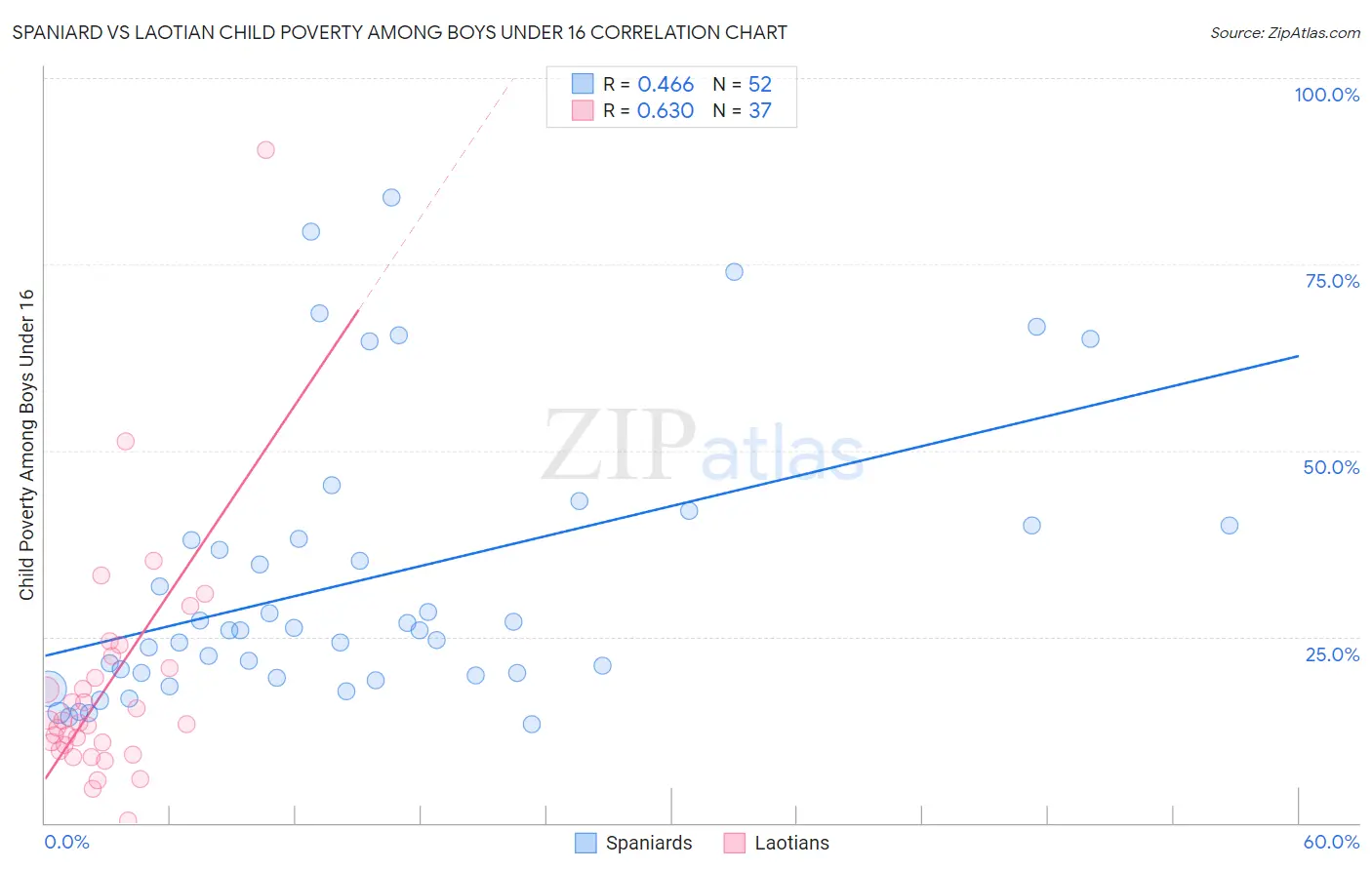 Spaniard vs Laotian Child Poverty Among Boys Under 16