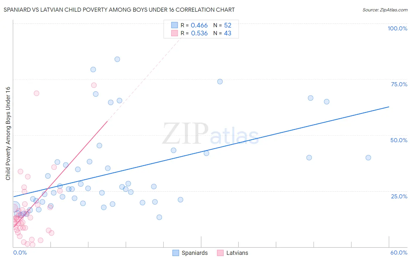 Spaniard vs Latvian Child Poverty Among Boys Under 16