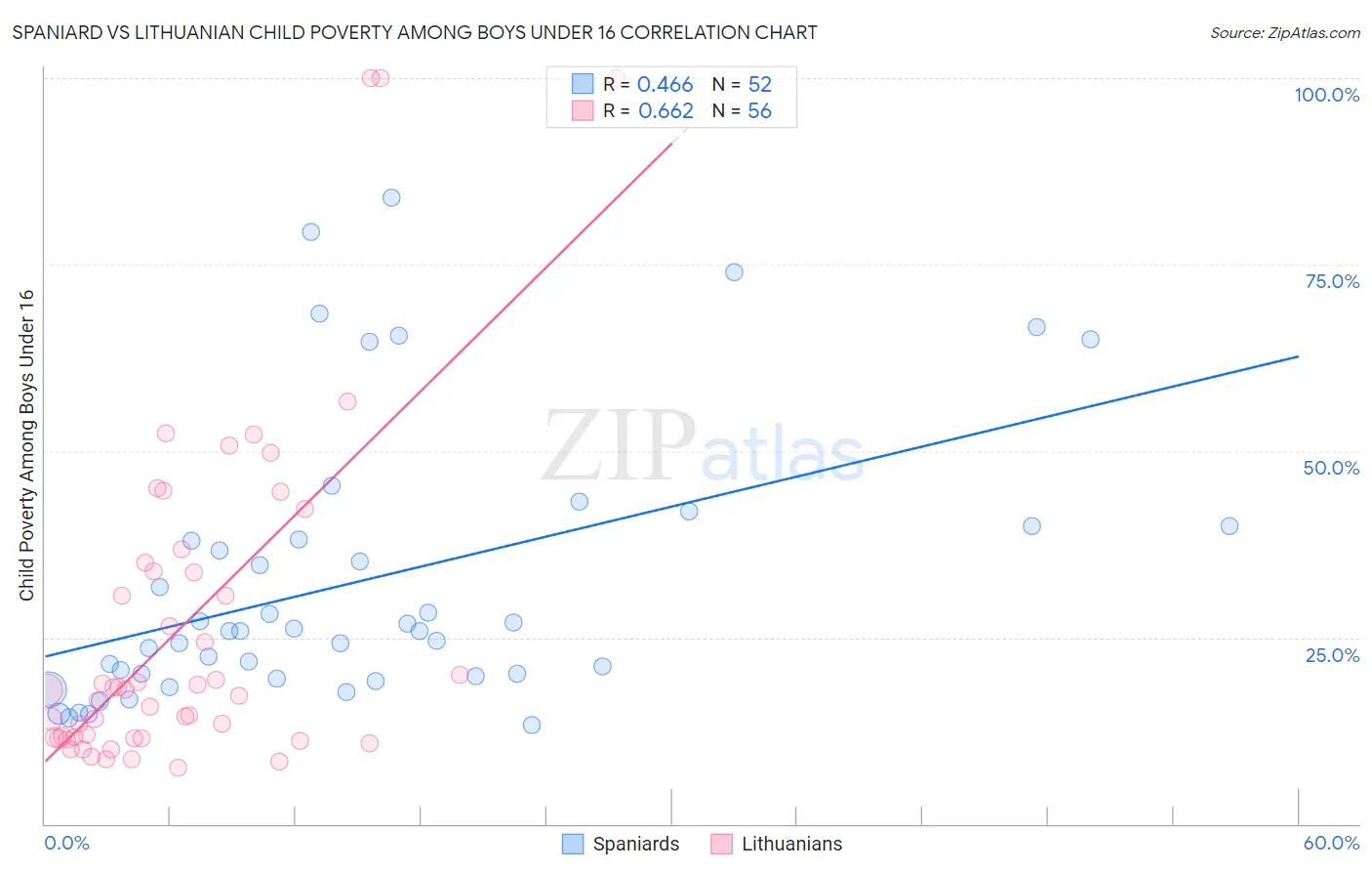 Spaniard vs Lithuanian Child Poverty Among Boys Under 16