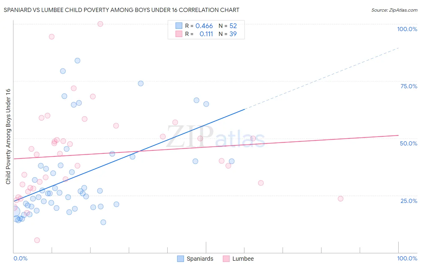 Spaniard vs Lumbee Child Poverty Among Boys Under 16