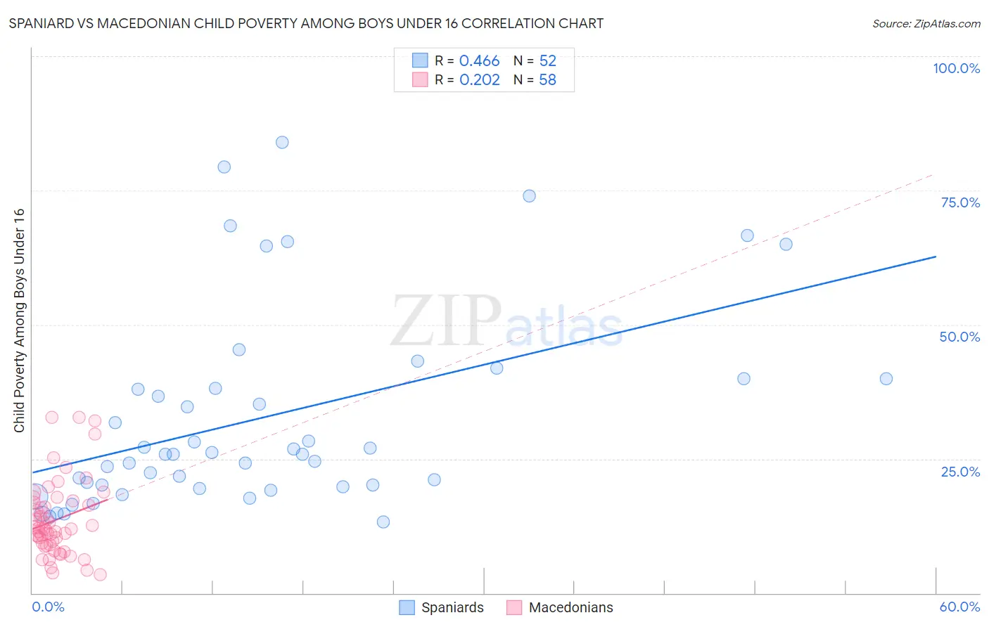 Spaniard vs Macedonian Child Poverty Among Boys Under 16