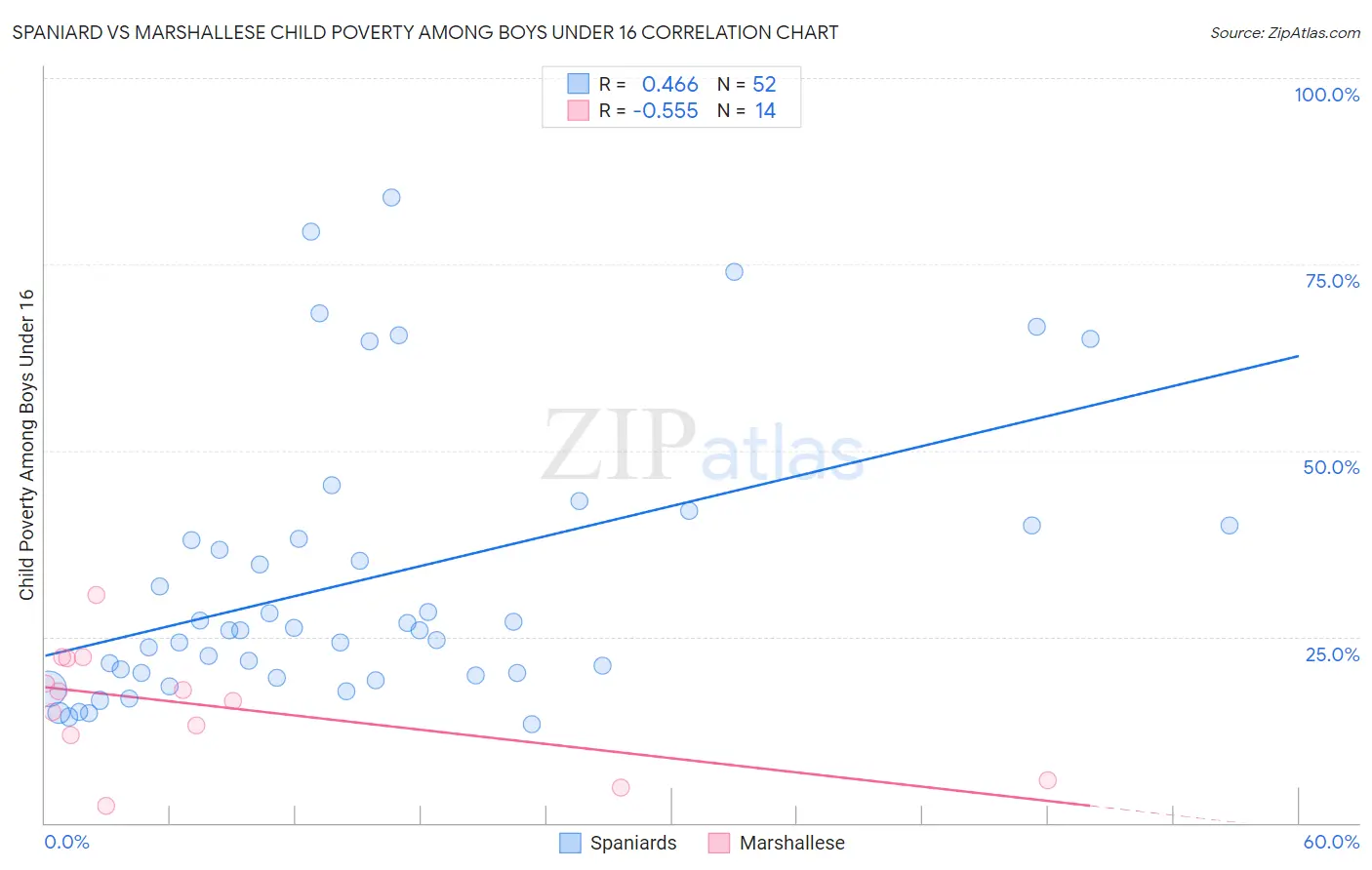 Spaniard vs Marshallese Child Poverty Among Boys Under 16