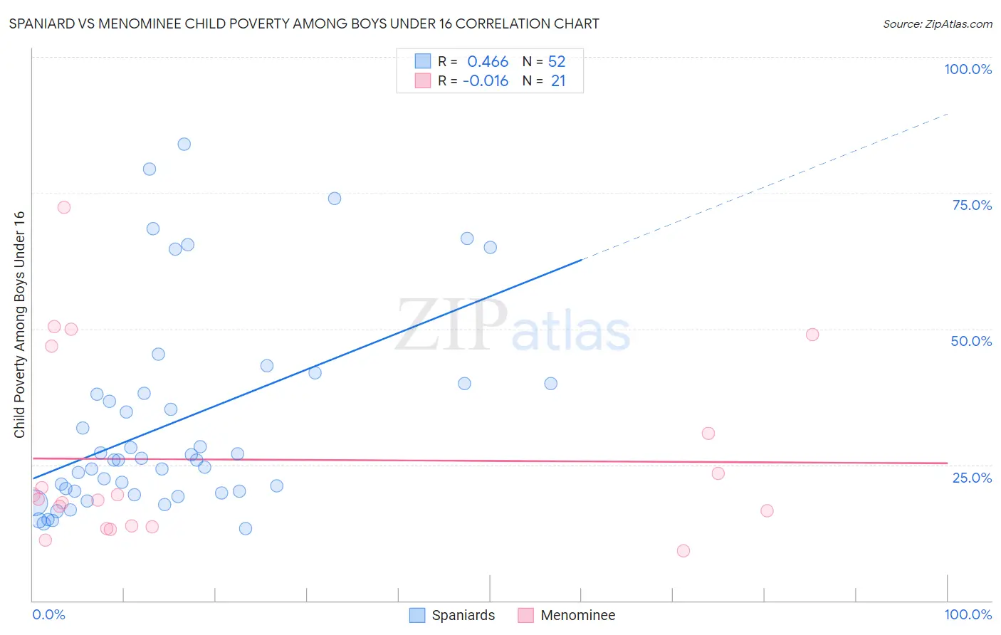 Spaniard vs Menominee Child Poverty Among Boys Under 16