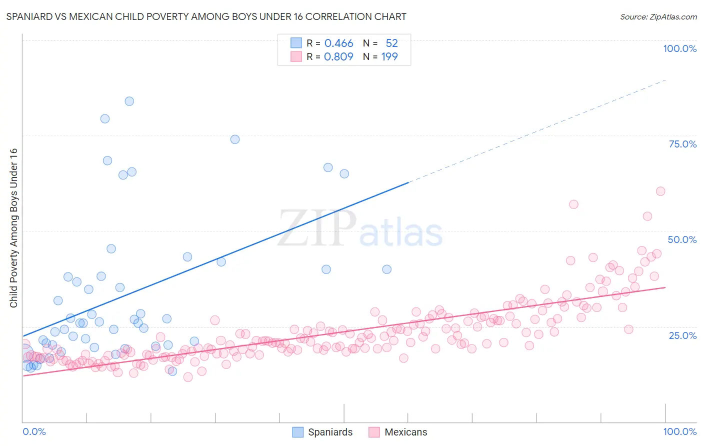 Spaniard vs Mexican Child Poverty Among Boys Under 16