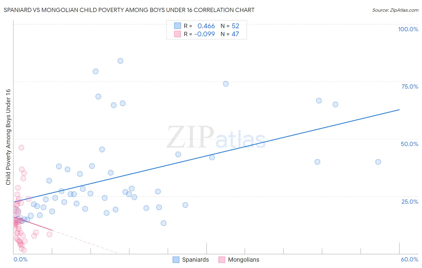 Spaniard vs Mongolian Child Poverty Among Boys Under 16