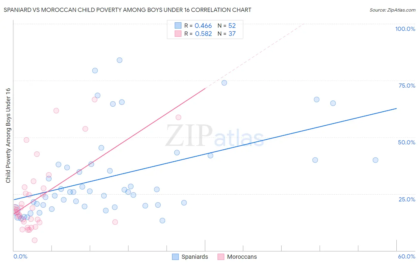 Spaniard vs Moroccan Child Poverty Among Boys Under 16