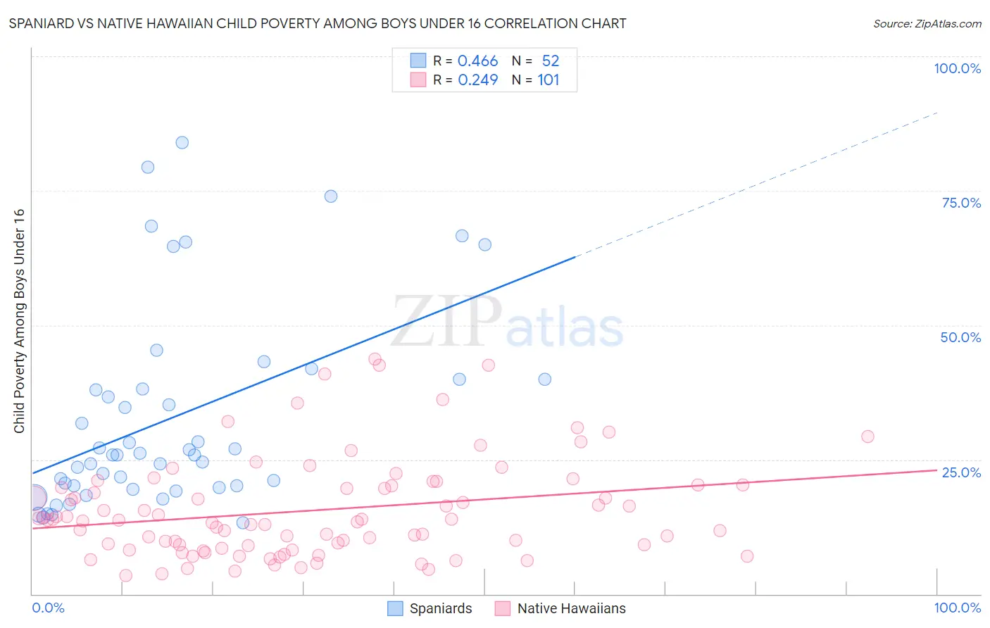 Spaniard vs Native Hawaiian Child Poverty Among Boys Under 16