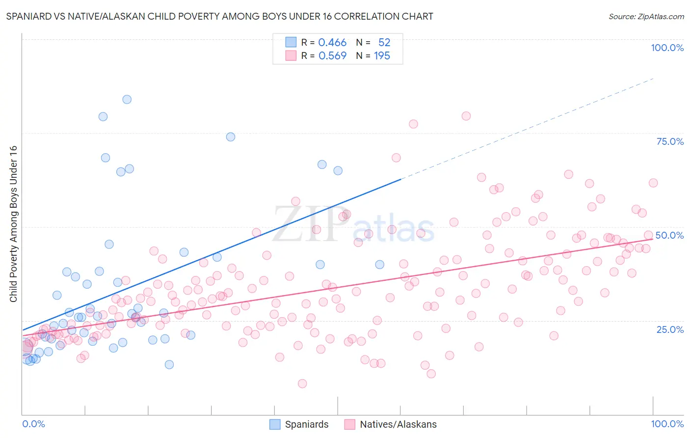 Spaniard vs Native/Alaskan Child Poverty Among Boys Under 16