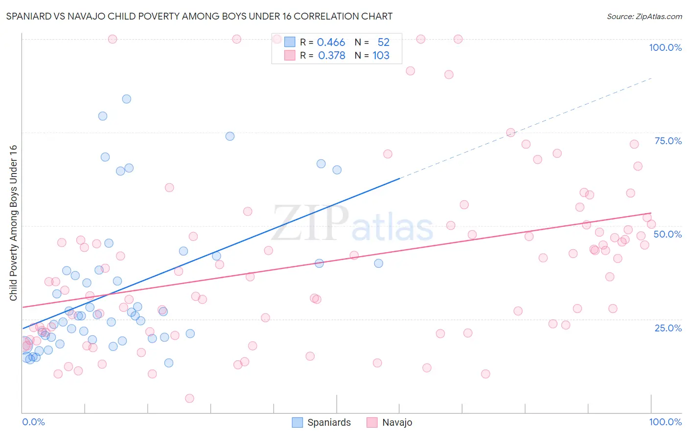 Spaniard vs Navajo Child Poverty Among Boys Under 16