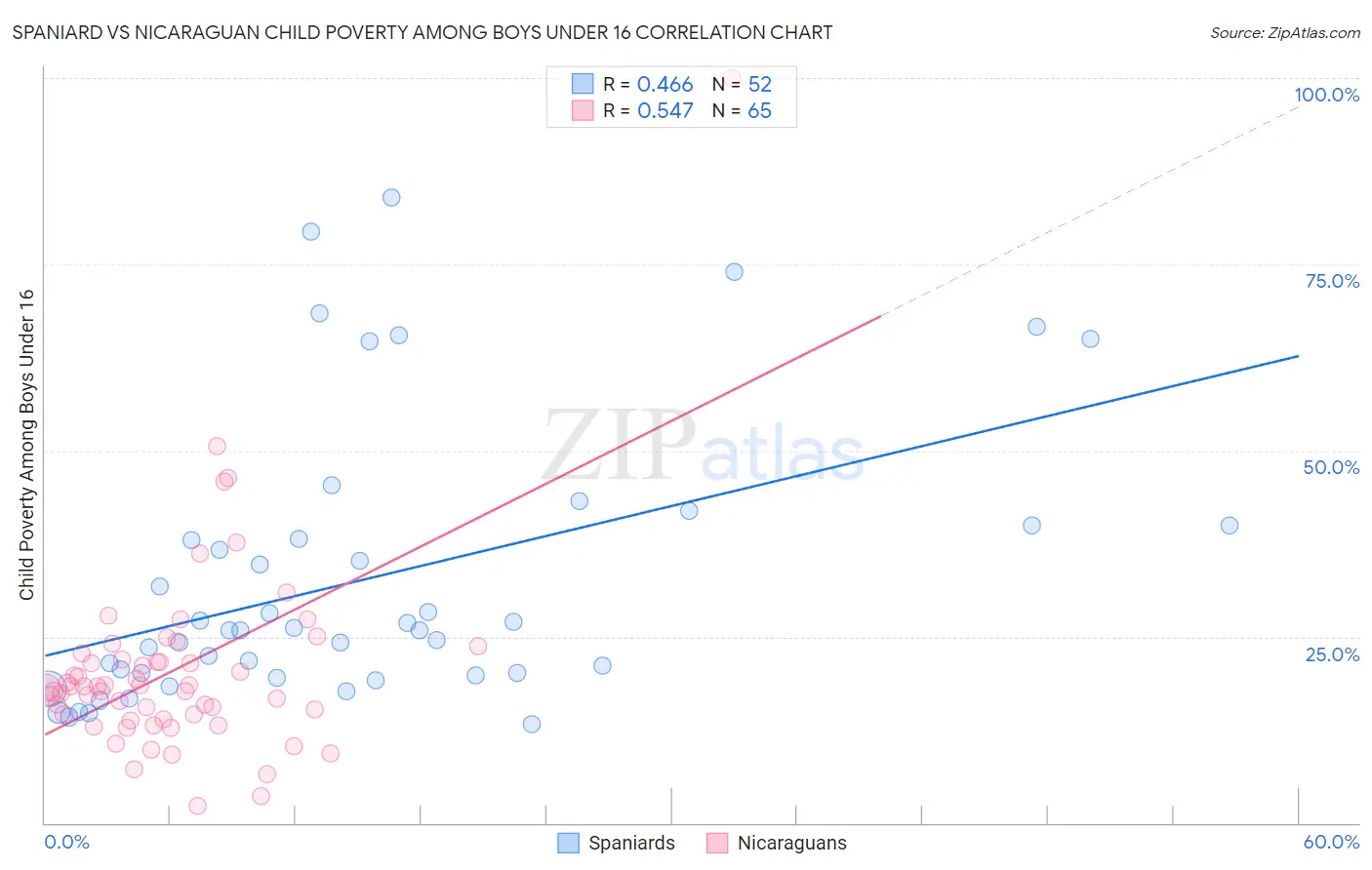 Spaniard vs Nicaraguan Child Poverty Among Boys Under 16