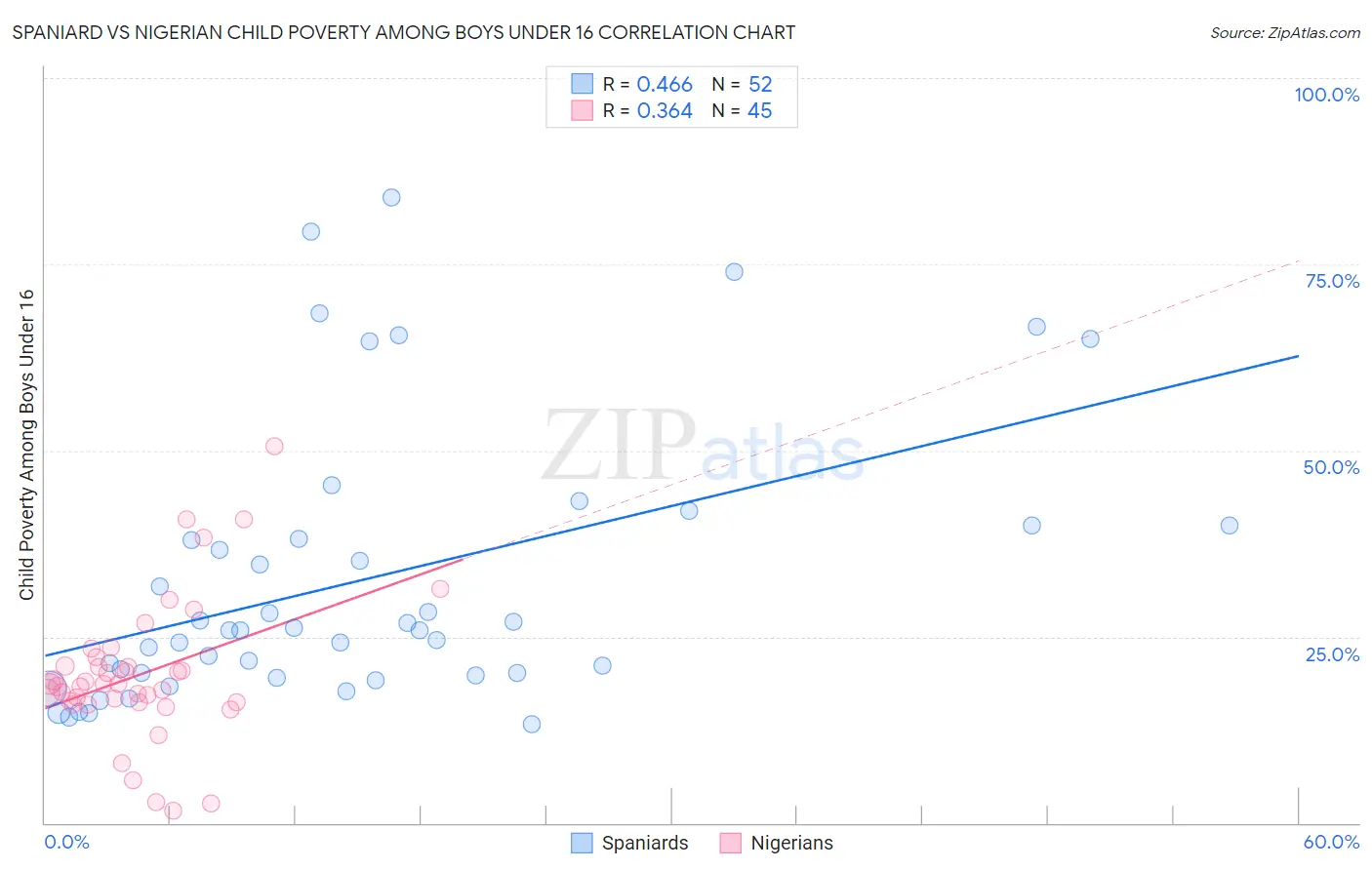 Spaniard vs Nigerian Child Poverty Among Boys Under 16