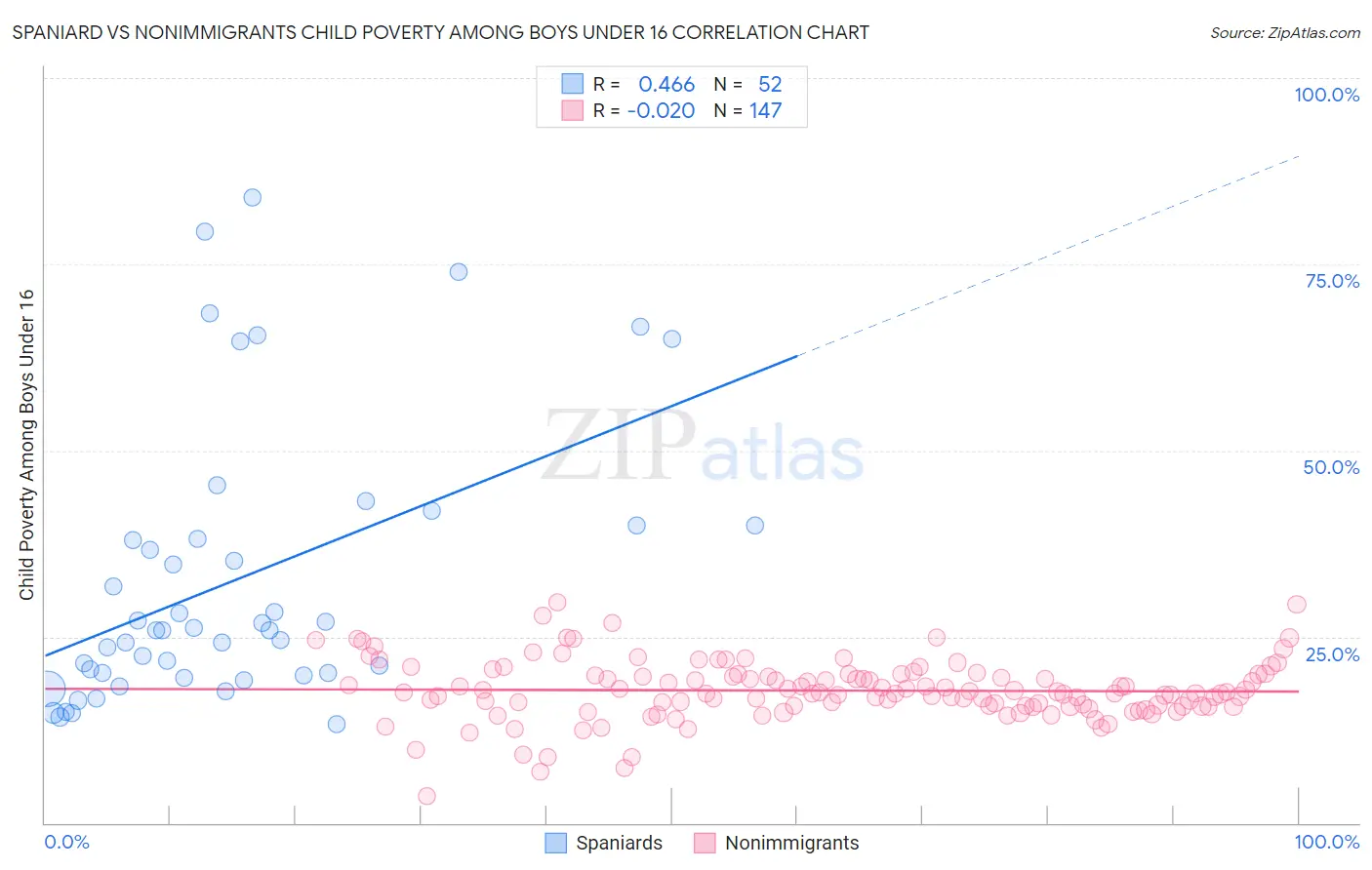 Spaniard vs Nonimmigrants Child Poverty Among Boys Under 16