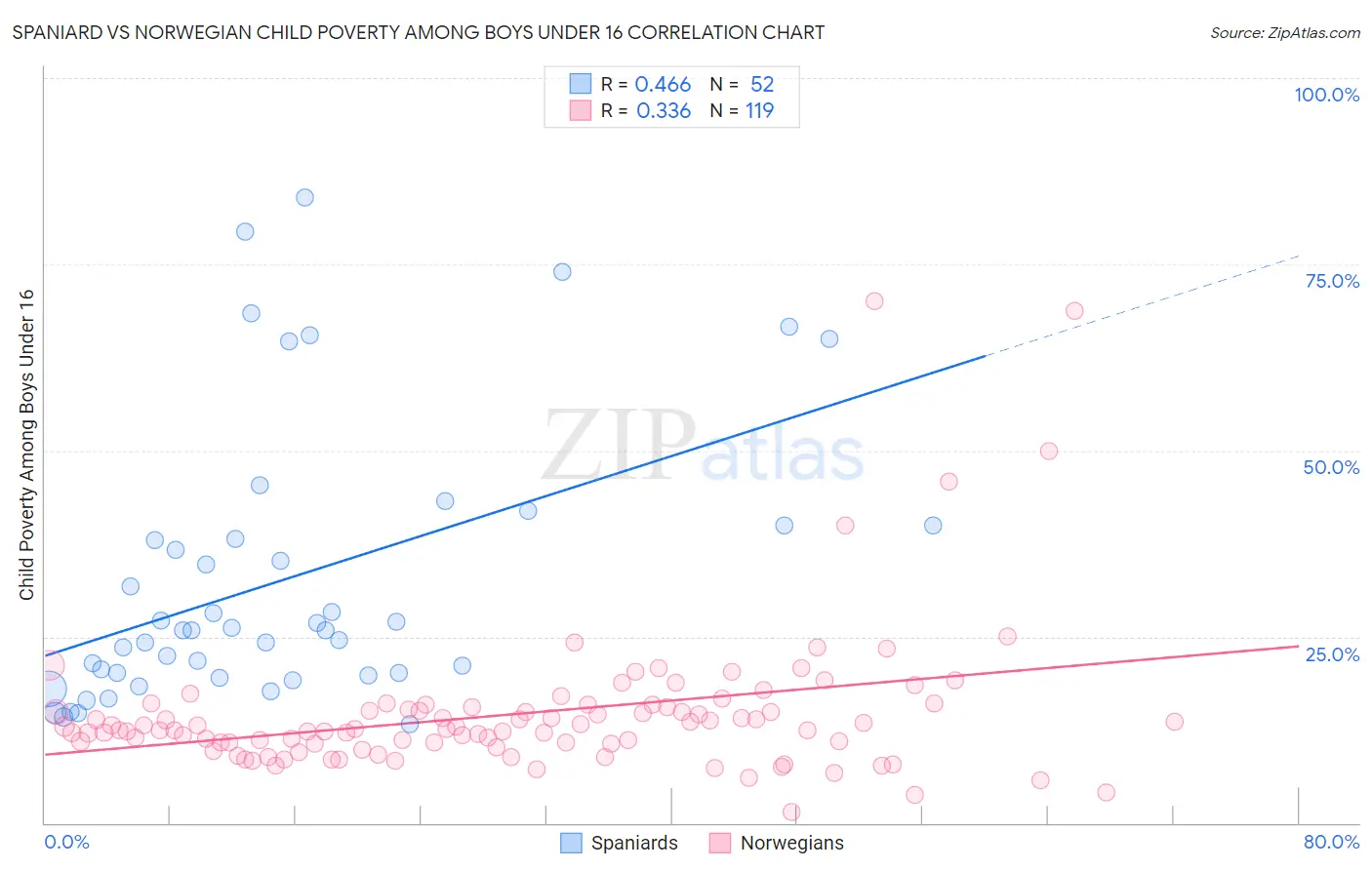 Spaniard vs Norwegian Child Poverty Among Boys Under 16