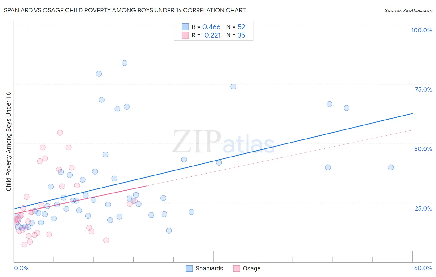 Spaniard vs Osage Child Poverty Among Boys Under 16