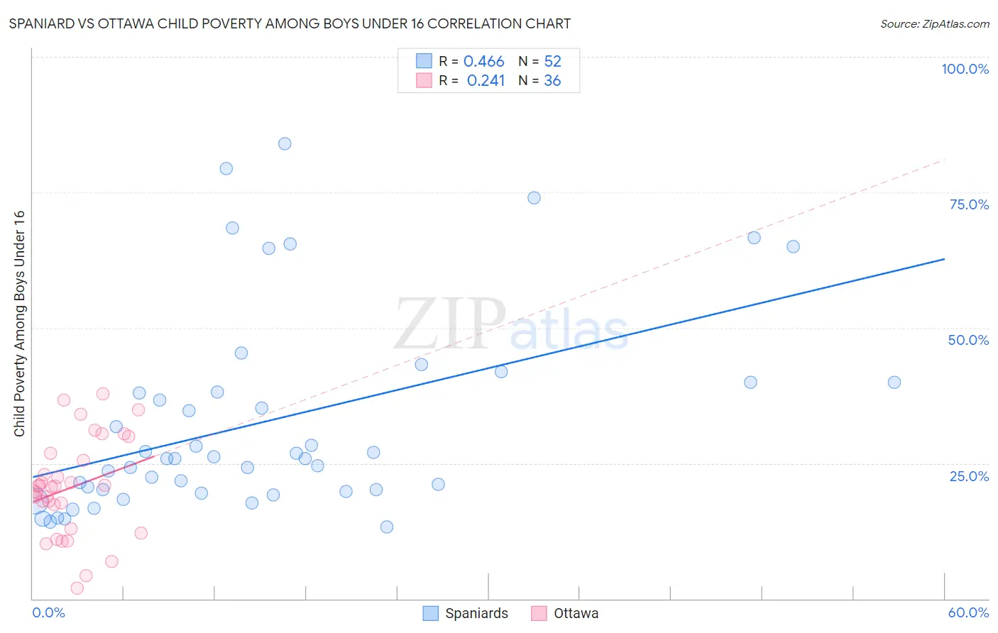 Spaniard vs Ottawa Child Poverty Among Boys Under 16