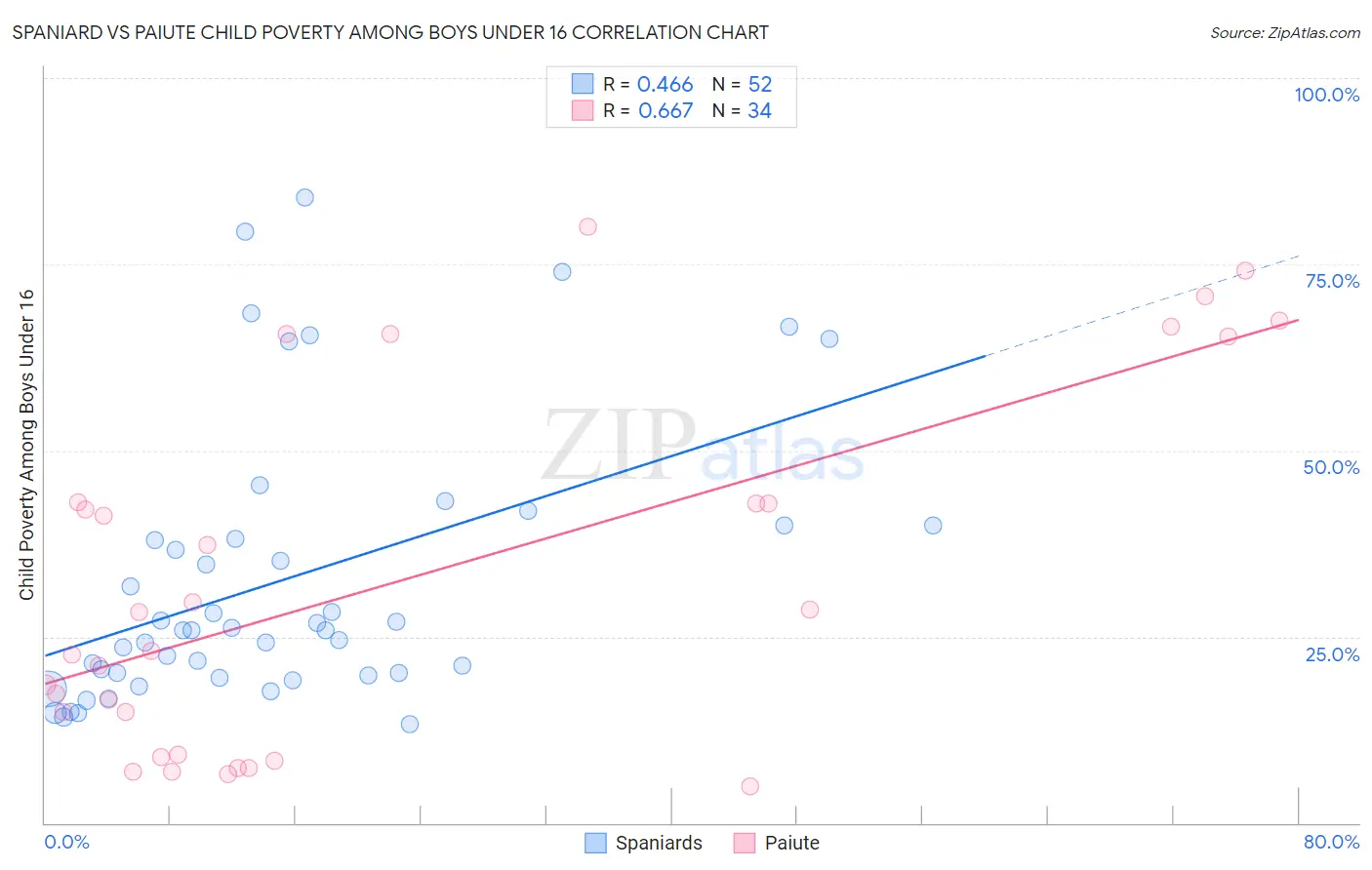 Spaniard vs Paiute Child Poverty Among Boys Under 16