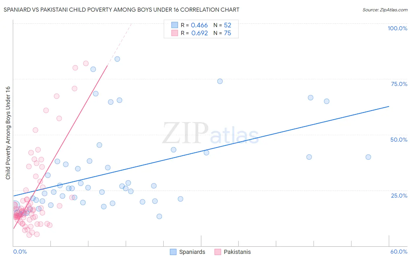 Spaniard vs Pakistani Child Poverty Among Boys Under 16