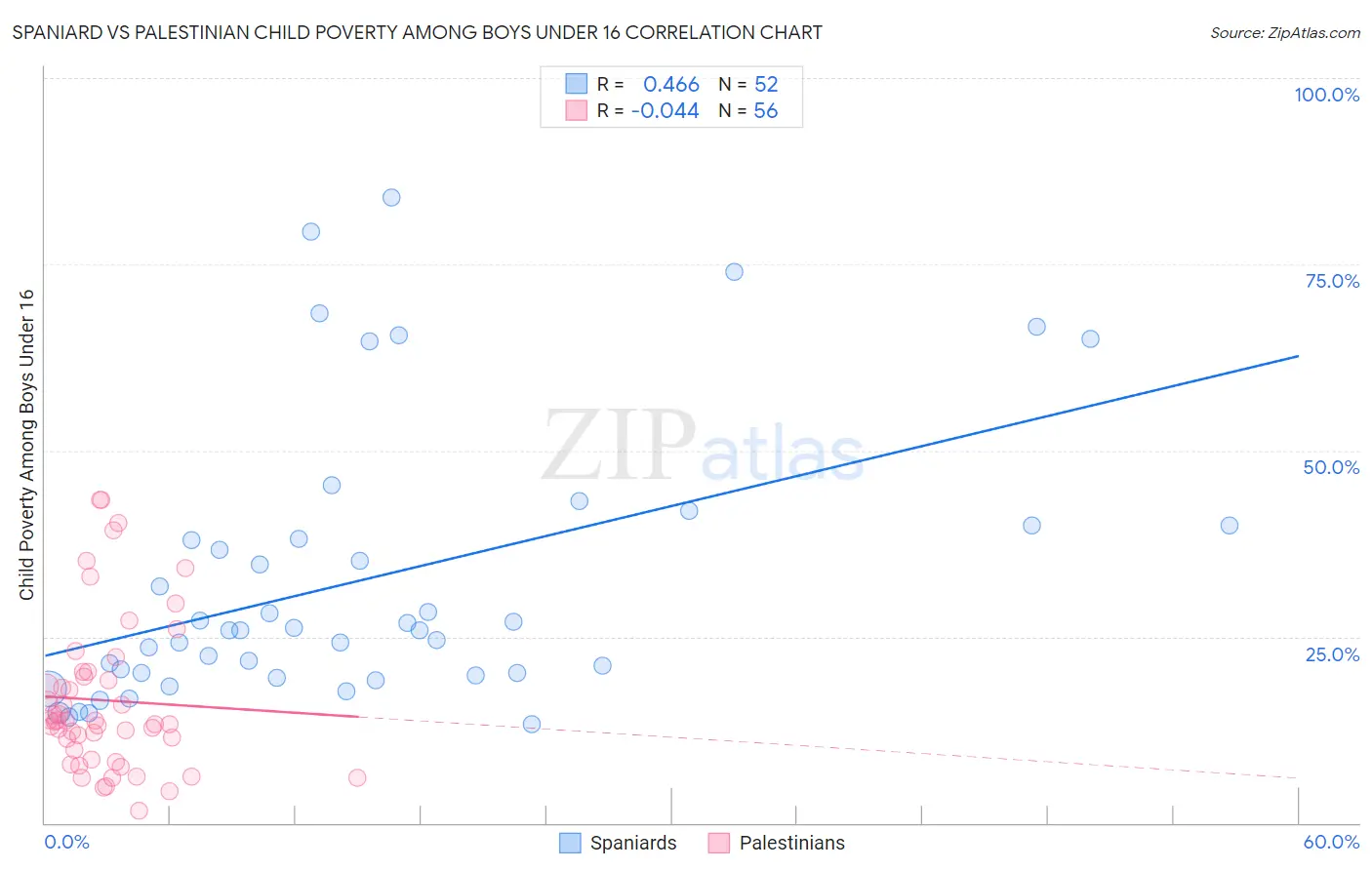 Spaniard vs Palestinian Child Poverty Among Boys Under 16