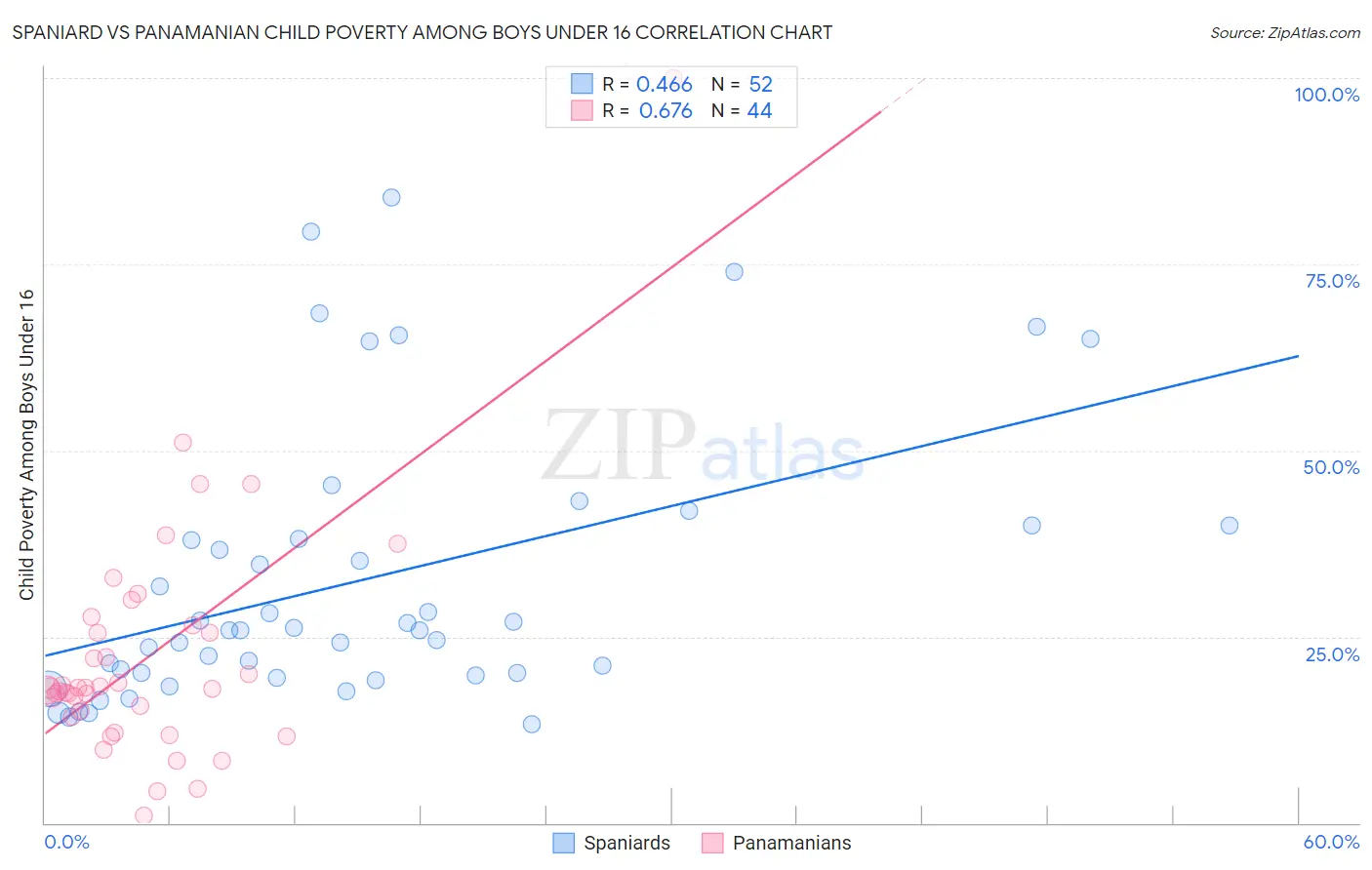 Spaniard vs Panamanian Child Poverty Among Boys Under 16