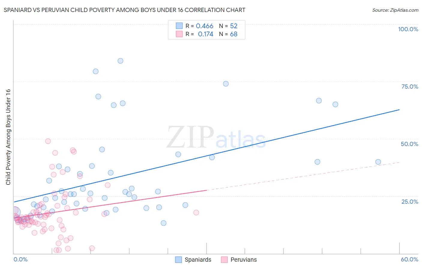 Spaniard vs Peruvian Child Poverty Among Boys Under 16