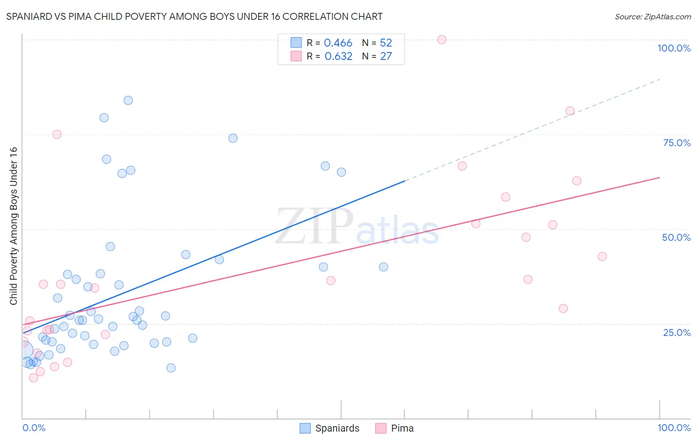 Spaniard vs Pima Child Poverty Among Boys Under 16