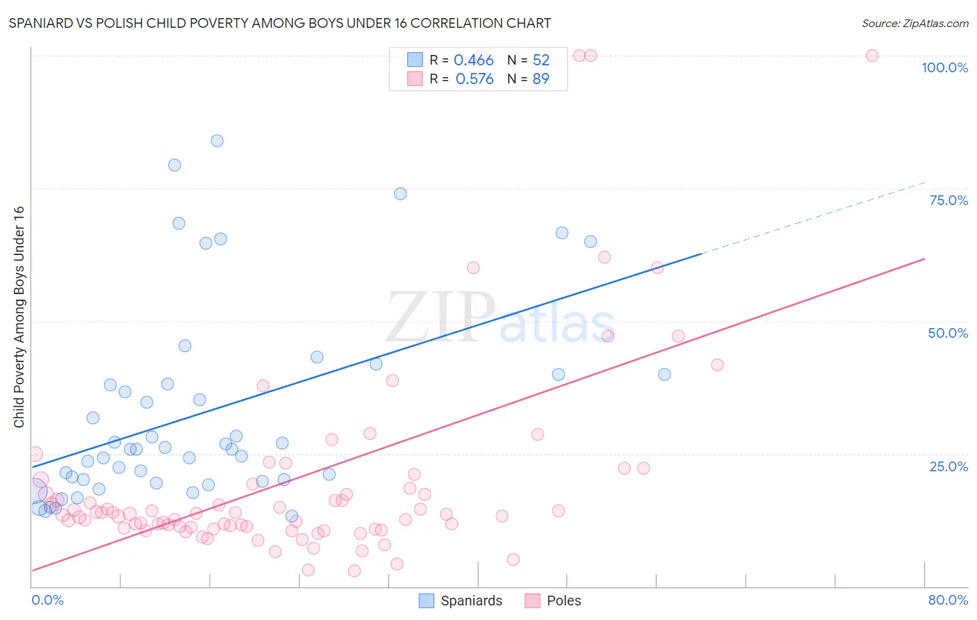 Spaniard vs Polish Child Poverty Among Boys Under 16