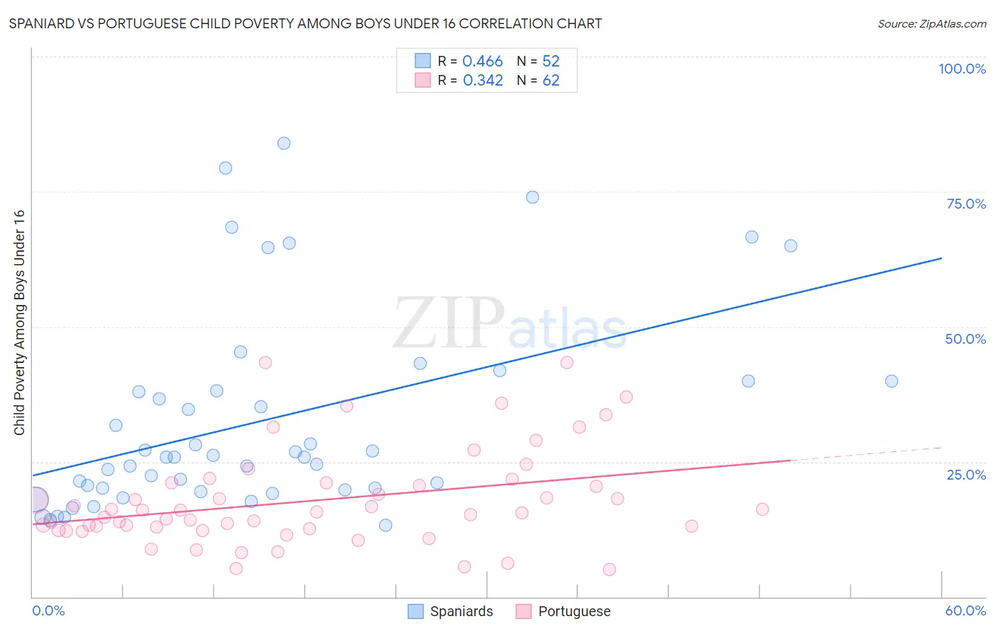 Spaniard vs Portuguese Child Poverty Among Boys Under 16