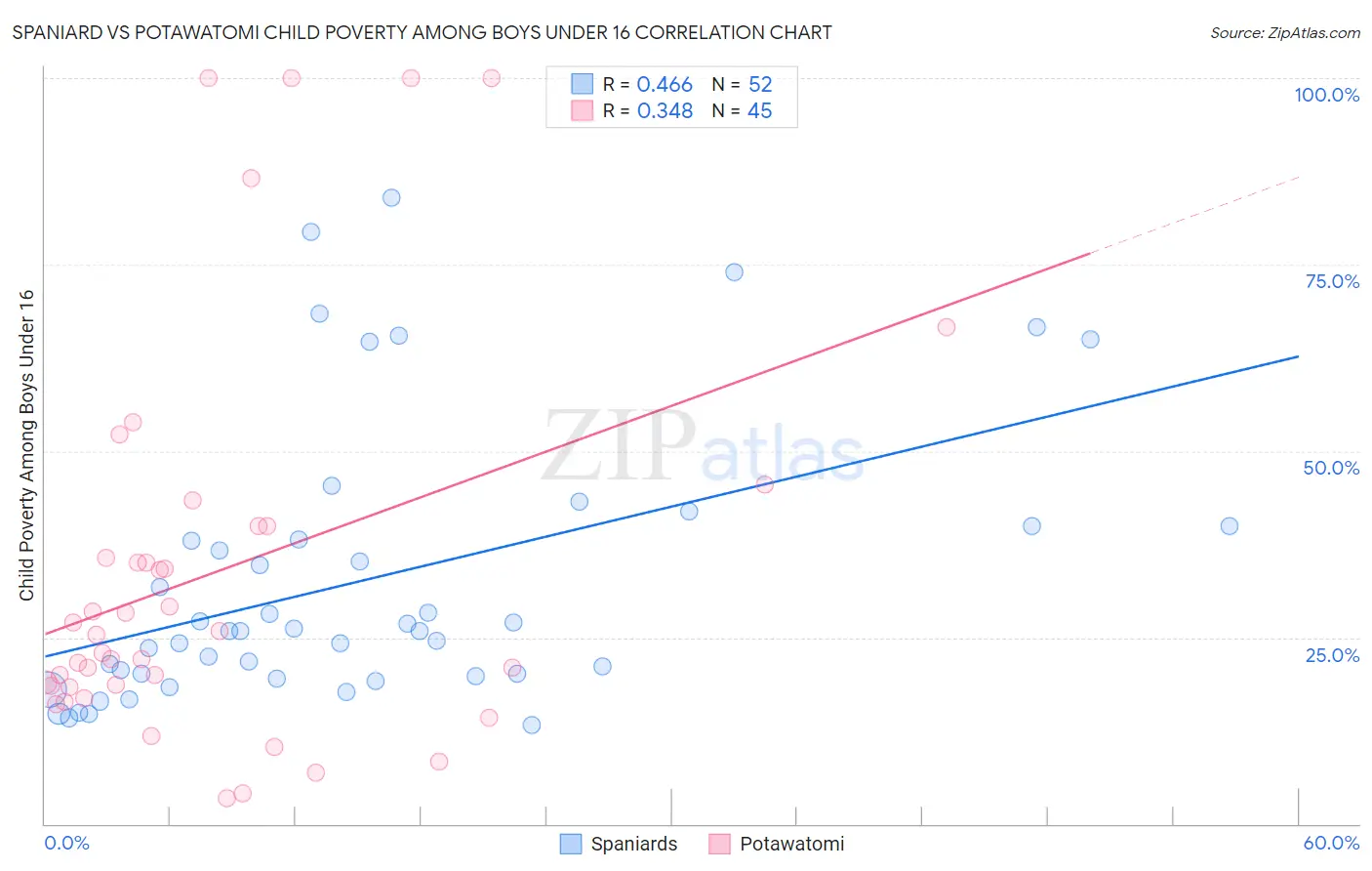 Spaniard vs Potawatomi Child Poverty Among Boys Under 16