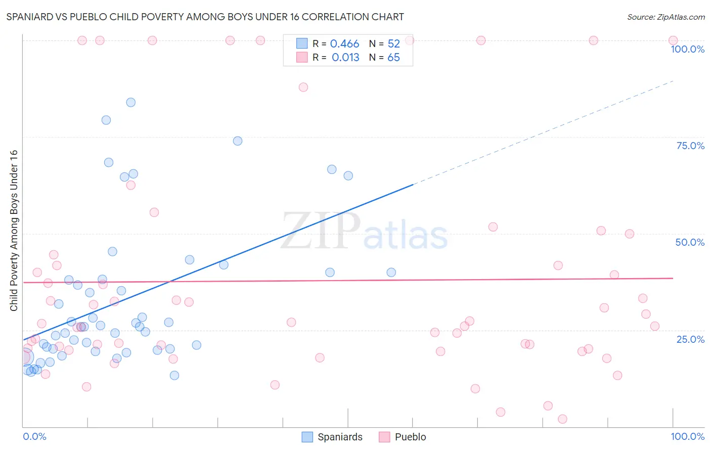 Spaniard vs Pueblo Child Poverty Among Boys Under 16