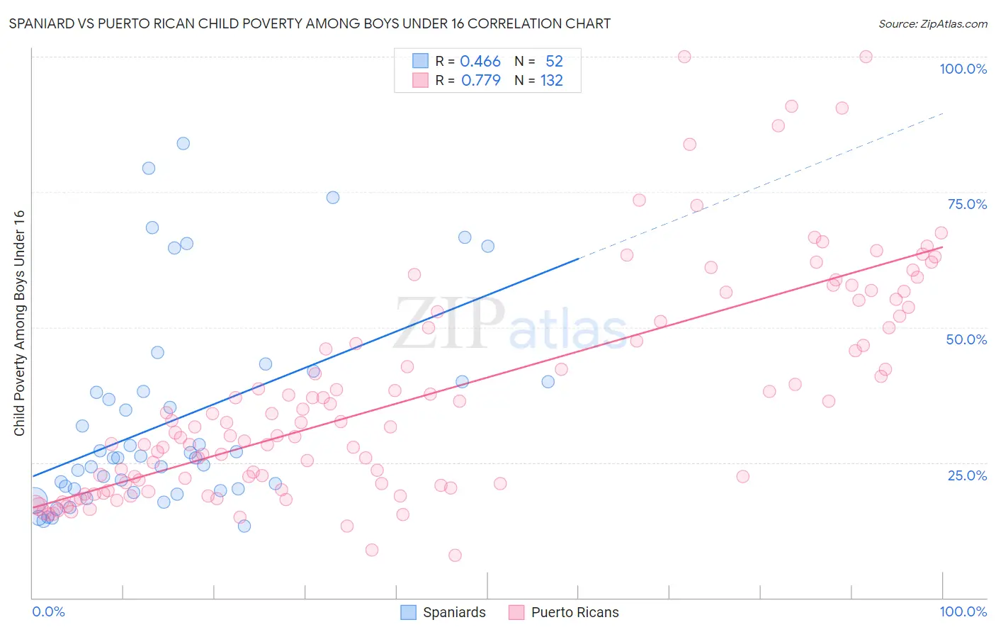 Spaniard vs Puerto Rican Child Poverty Among Boys Under 16