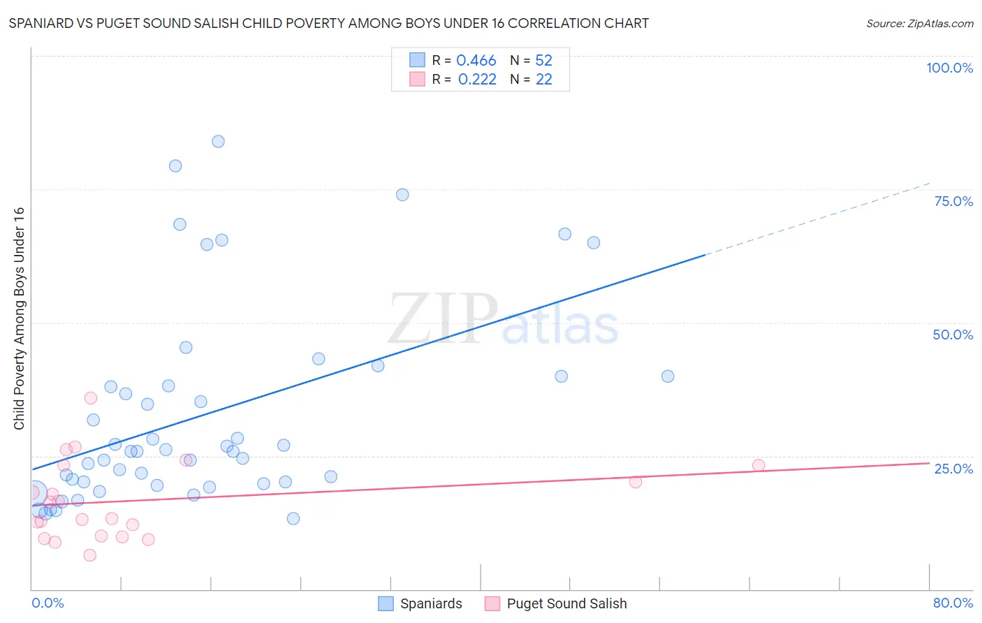 Spaniard vs Puget Sound Salish Child Poverty Among Boys Under 16