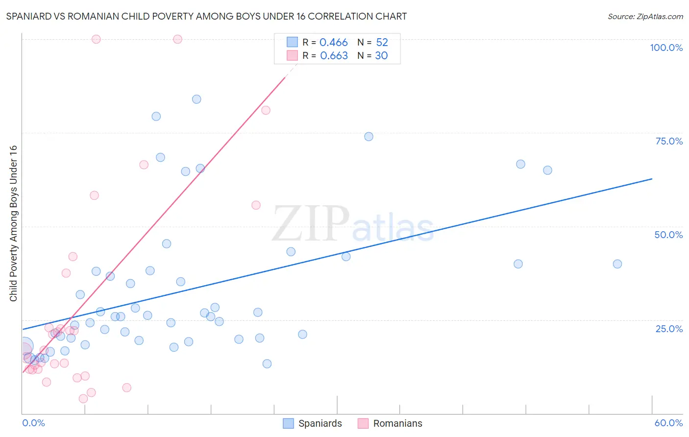 Spaniard vs Romanian Child Poverty Among Boys Under 16