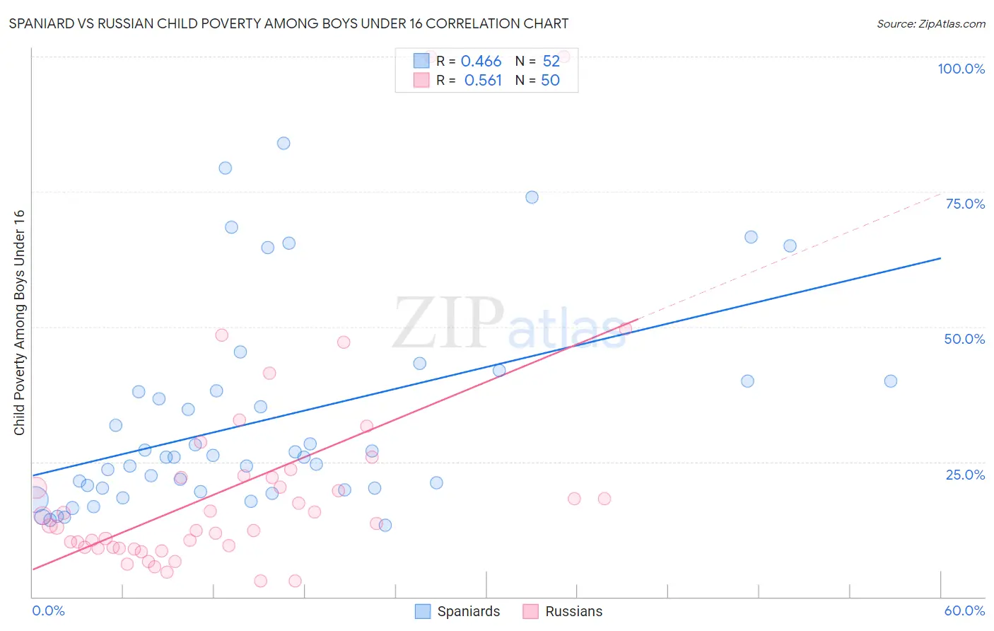 Spaniard vs Russian Child Poverty Among Boys Under 16