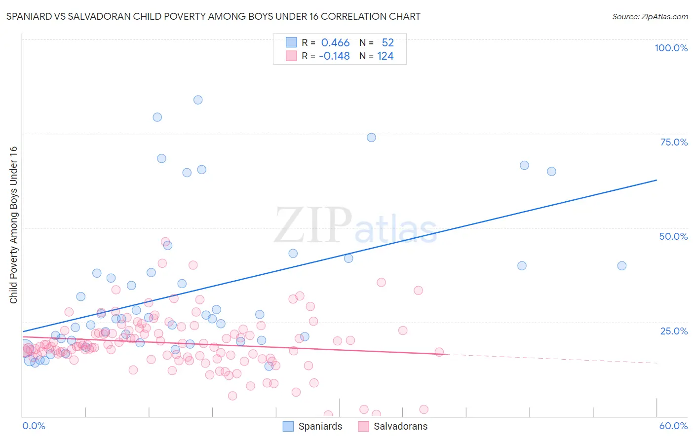 Spaniard vs Salvadoran Child Poverty Among Boys Under 16