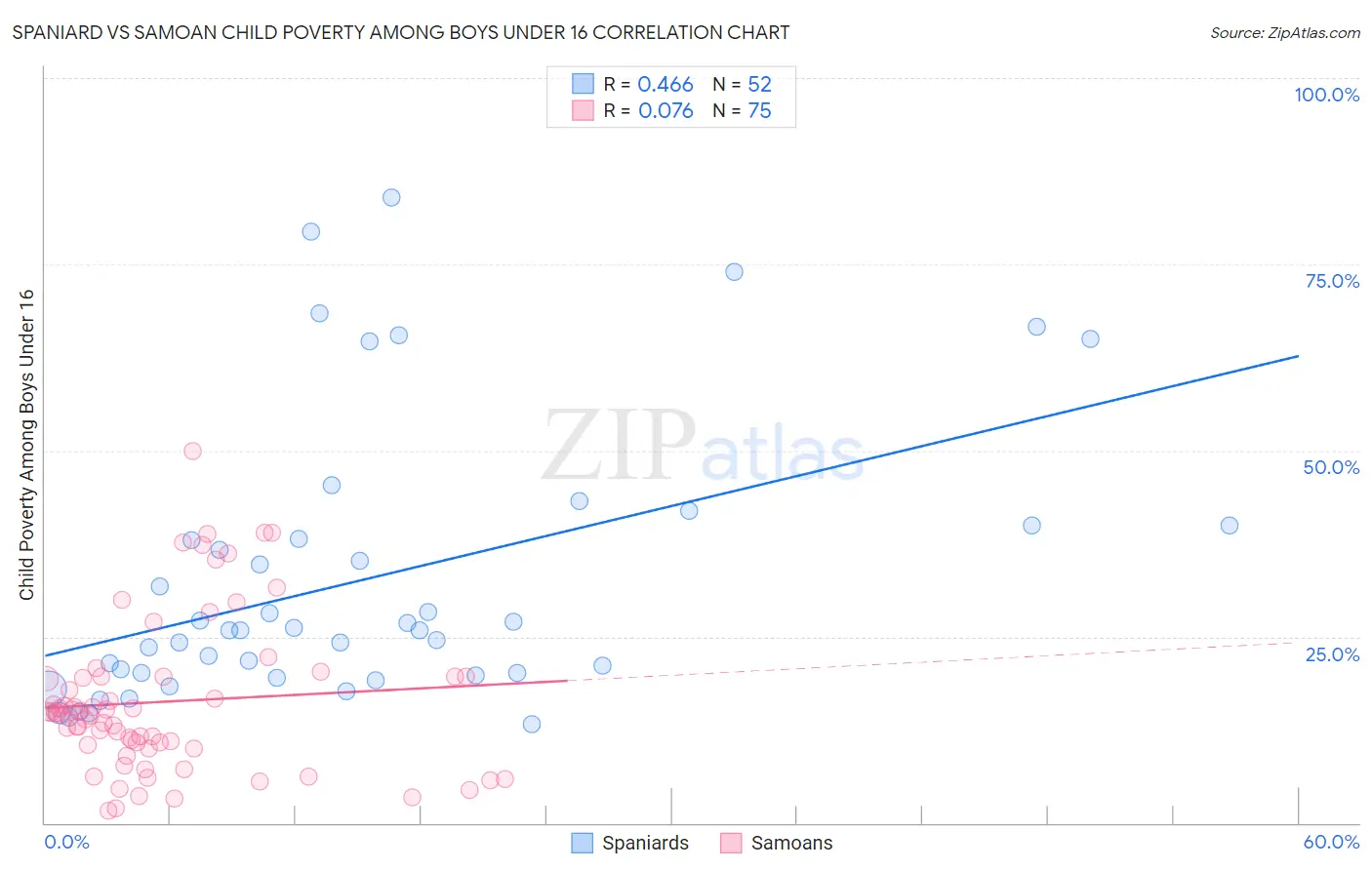 Spaniard vs Samoan Child Poverty Among Boys Under 16