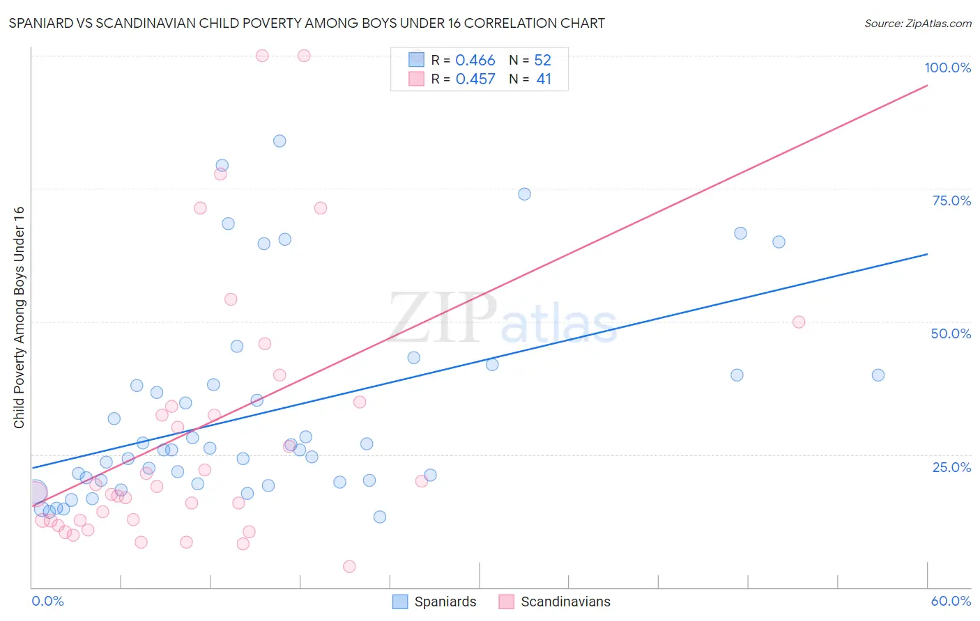 Spaniard vs Scandinavian Child Poverty Among Boys Under 16