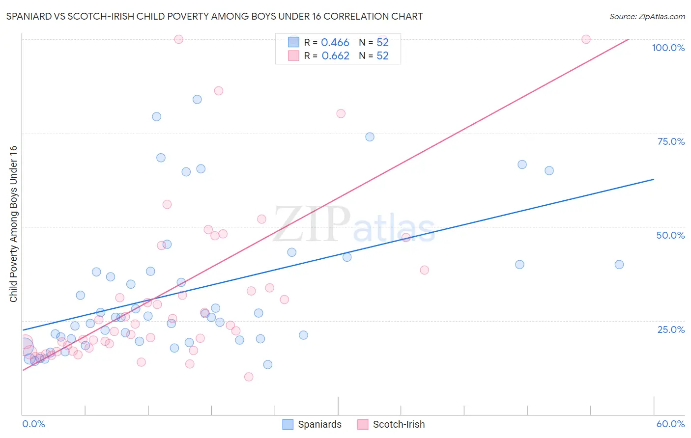 Spaniard vs Scotch-Irish Child Poverty Among Boys Under 16