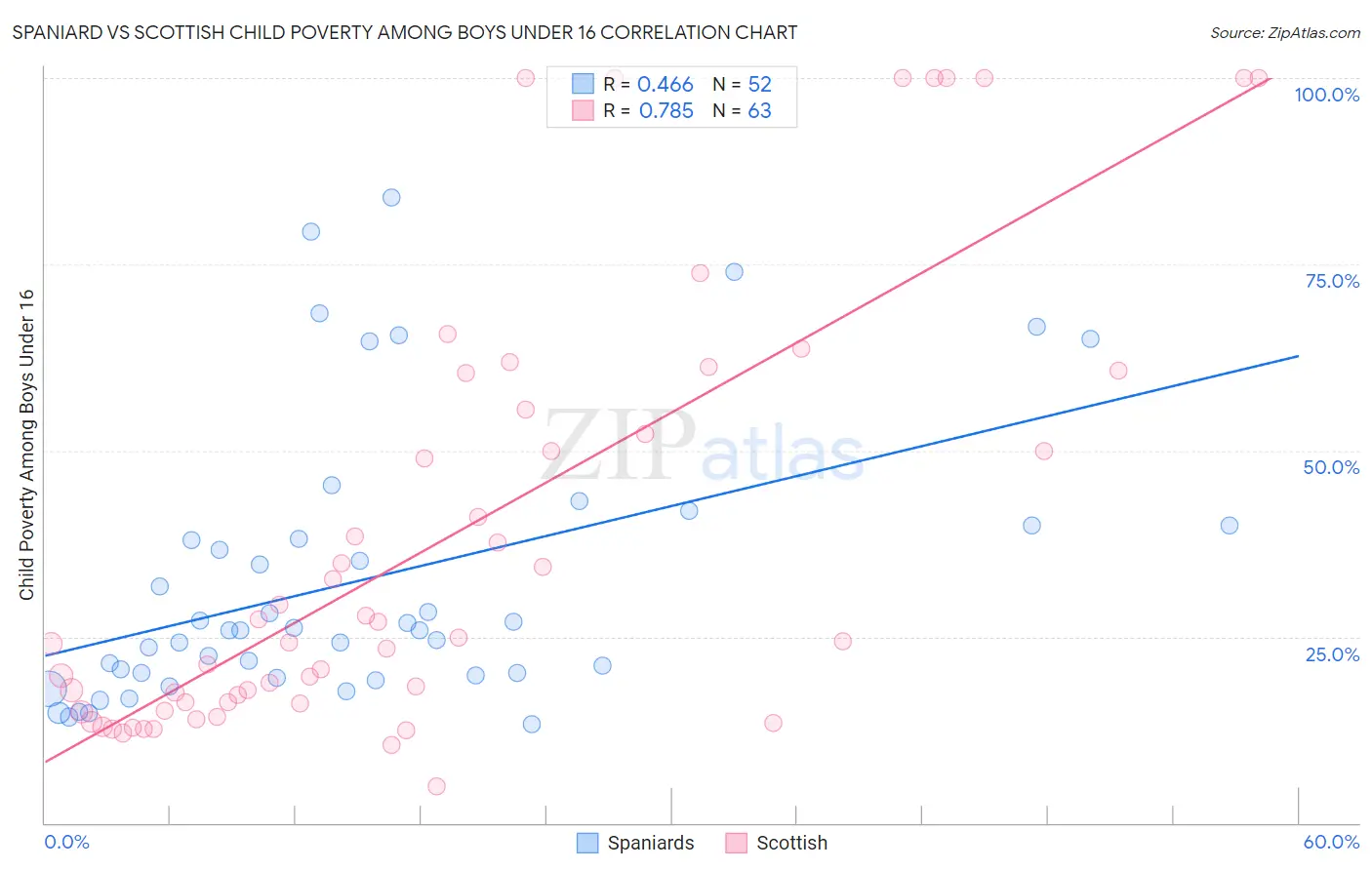 Spaniard vs Scottish Child Poverty Among Boys Under 16