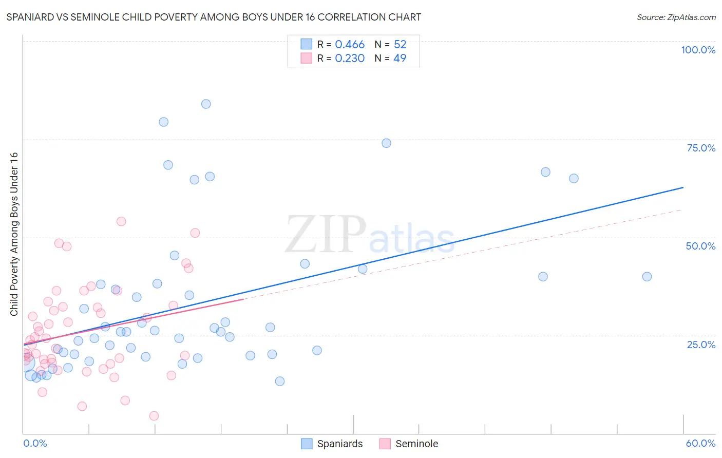 Spaniard vs Seminole Child Poverty Among Boys Under 16