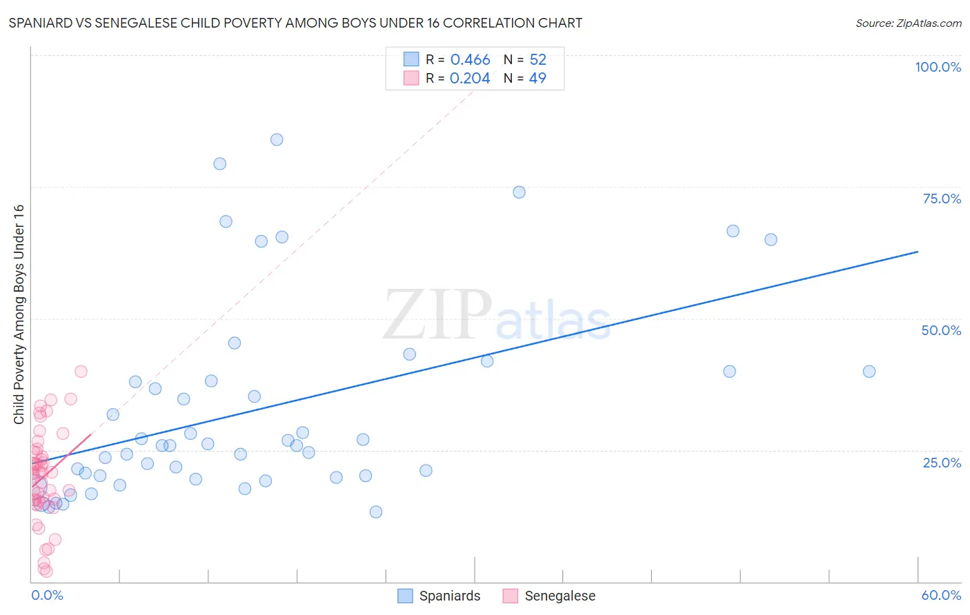 Spaniard vs Senegalese Child Poverty Among Boys Under 16