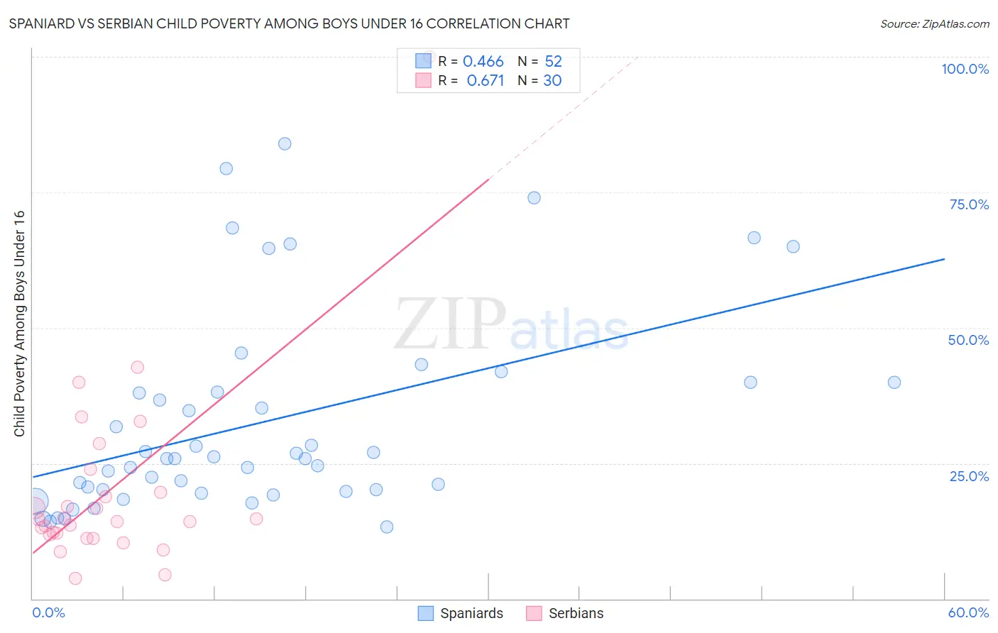 Spaniard vs Serbian Child Poverty Among Boys Under 16