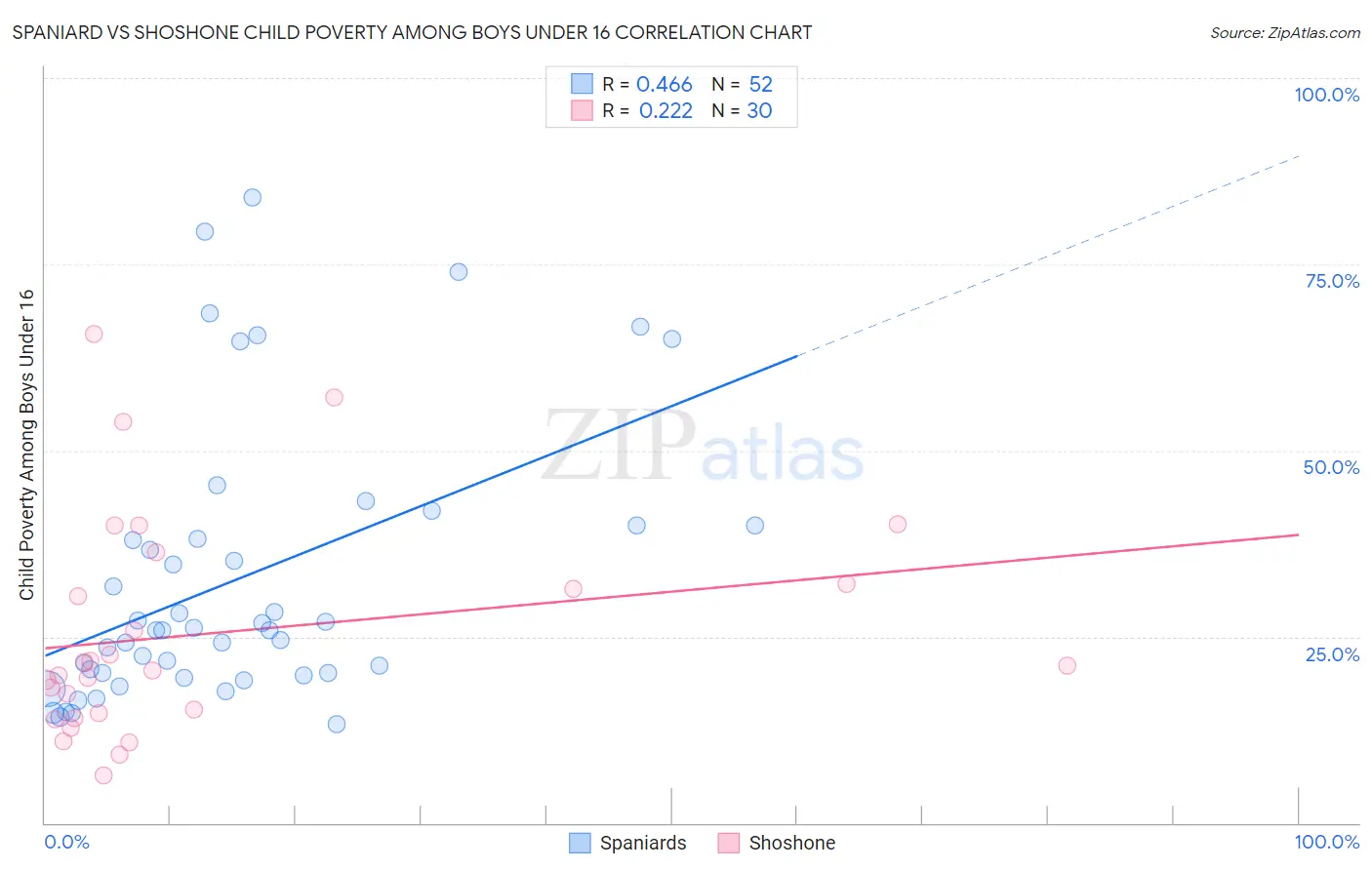 Spaniard vs Shoshone Child Poverty Among Boys Under 16