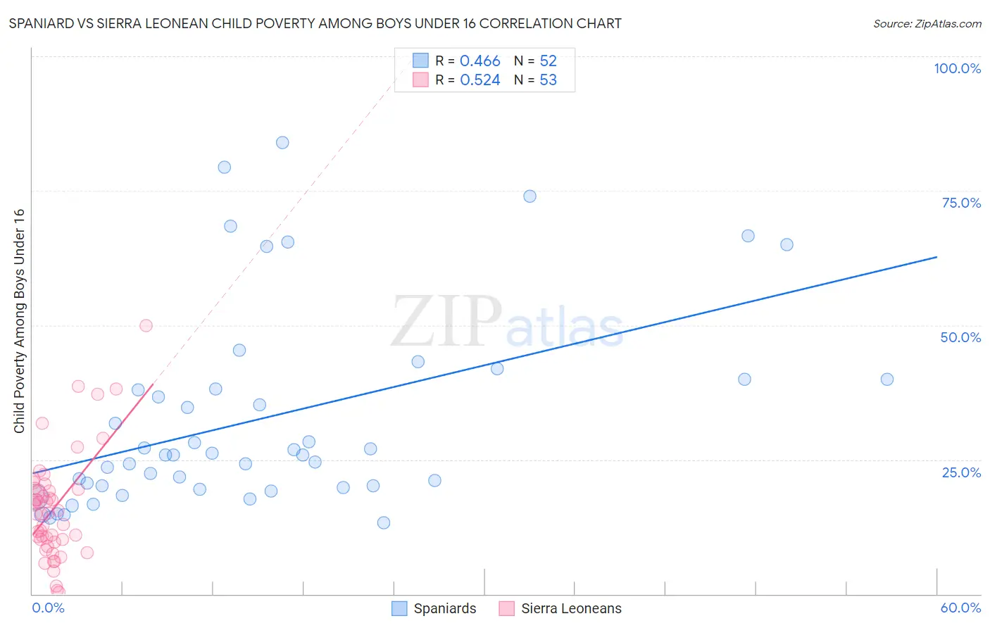 Spaniard vs Sierra Leonean Child Poverty Among Boys Under 16